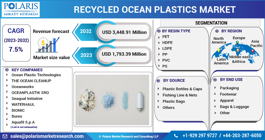 Recycled Ocean Plastics Market Share, Size, Trends